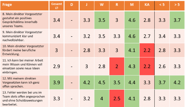 Grafik von der Auswertung des Befragungstools; Frage 8 bis 13