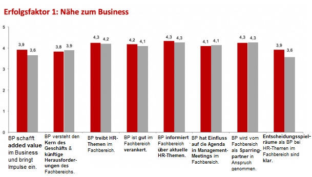 Grafik über den Erfolgsfaktor eines Befragungstools